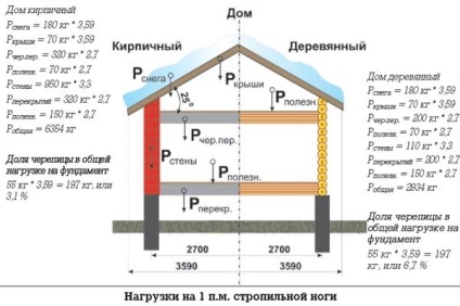 Рафтър система фронтон изчисление на покрива и покривната система