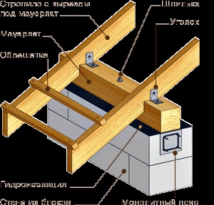 Calculul sistemelor de acoperiș și sistemului de bare de acoperiș