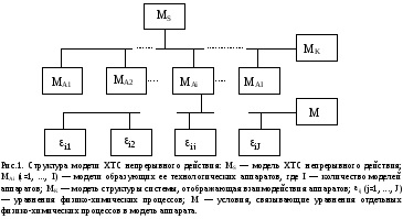 Structura unui model de sisteme chimico-tehnologice continue