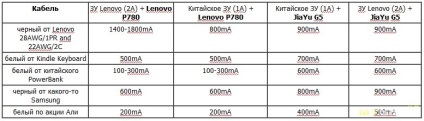 Testarea cablurilor microusb folosind lenovo p780 și jiayu g5