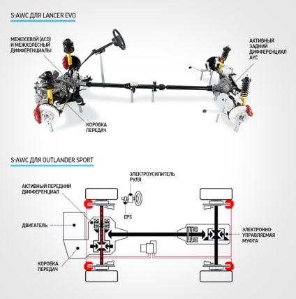 Testul Mitsubishi Outlander cu sistemul inteligent de tracțiune integrală