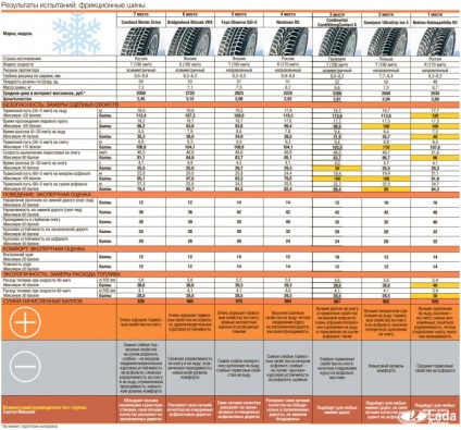 Testați anvelopele de iarnă, alegeți cel mai bun cauciuc apărut