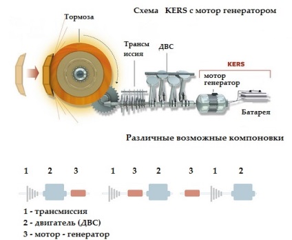 Az egy - kers (kinetikus energia visszanyerési rendszer) technológiája