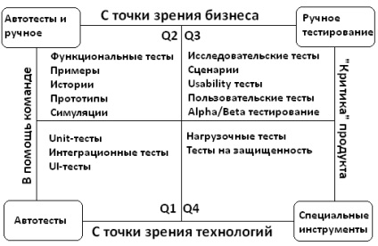 Rendelünk a tesztelés típusát - agilis tesztelési kvadránsok, agilerussia