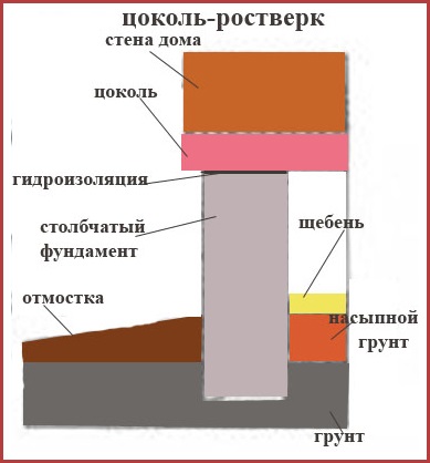Dispozitivul unui soclu al casei private la diferite tipuri de bază, impermeabilizare și încălzire