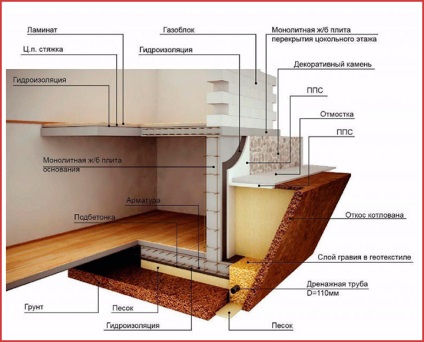 A magánház házának egy eszköze az alap különböző típusaiban, a vízszigetelésben és a felmelegedésben