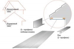 Metodele dispozitivului streașilor pentru acoperișuri