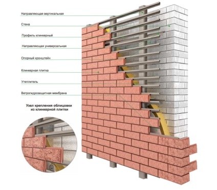 Fațadă ventilată a cărămizii de clincher cum să fixați plăcile plate pe un cadru metalic