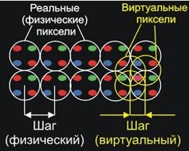Pixelul virtual este faptul că sunt ecrane cu LED-uri, ecrane translucide, afișaje LED,