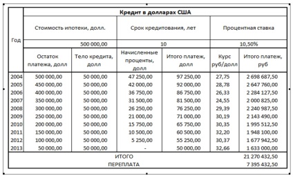 În ce monedă este mai profitabil să luați o decontare ipotecară în ruble, în dolari și în euro