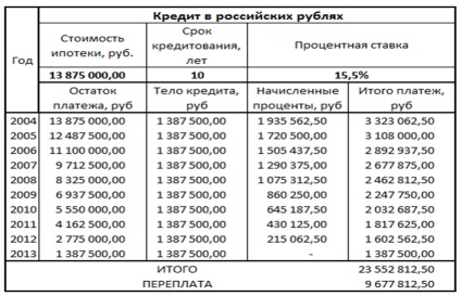 În ce monedă este mai profitabil să luați o decontare ipotecară în ruble, în dolari și în euro