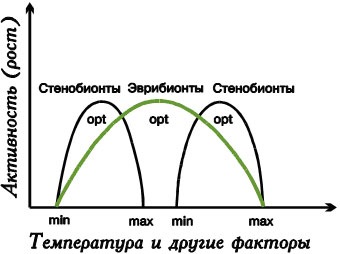 Influența factorilor abiotici asupra organismelor vii