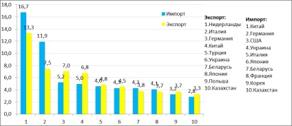 A külkereskedelmi politika hatása a gazdasági szanálás szempontjából Oroszország gazdasági fejlődésére