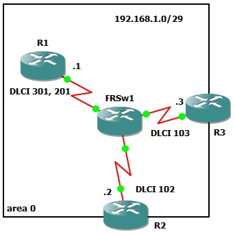 Note pentru ruta ccnp ospf part 5, twistedminds