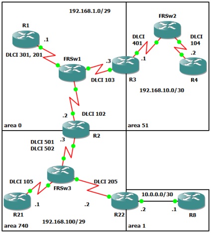 Note pentru ruta ccnp ospf part 5, twistedminds