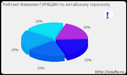 Значение guryashin семейства