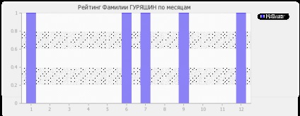 Semnificația numelui guryashin