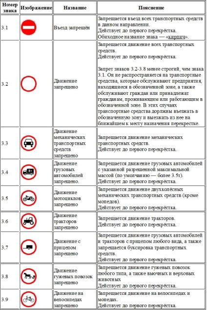 Semne de circulație - imagini cu explicații (tabelul de descărcare)