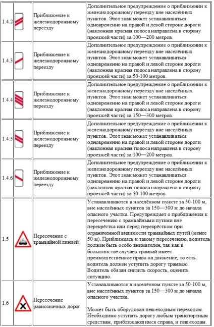 Semne de circulație - imagini cu explicații (tabelul de descărcare)
