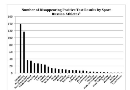 10 Cele mai șocante fapte despre dopajul din sportul rusesc