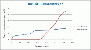 Actualizați computerul ce să modificați și când