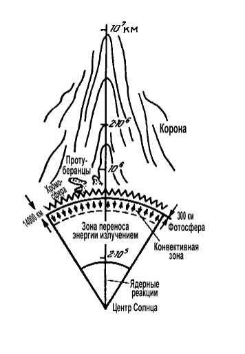 Atmosfera soarelui