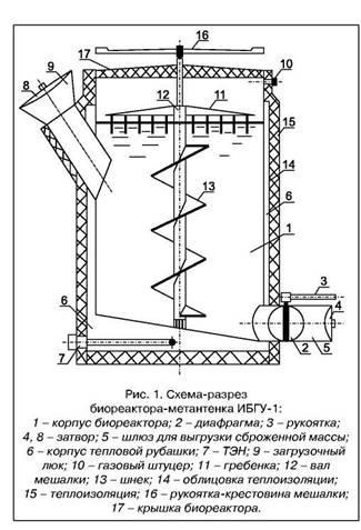 Biogazul este un combustibil extrem de profitabil pentru toate regiunile din Rusia