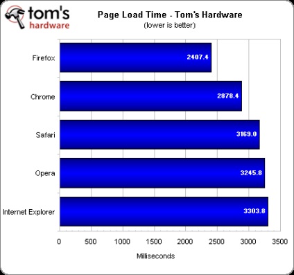 Chrome, Opera, Safari, Firefox, Internet Explorer, test