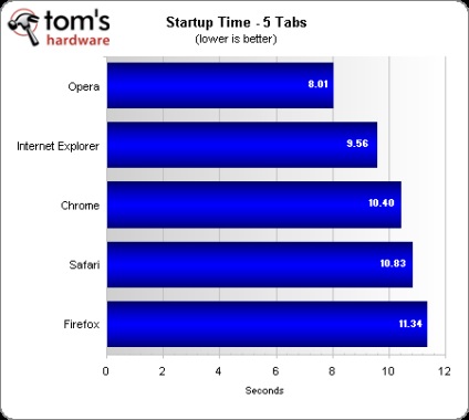 Chrome, Opera, Safari, Firefox, Internet Explorer, test