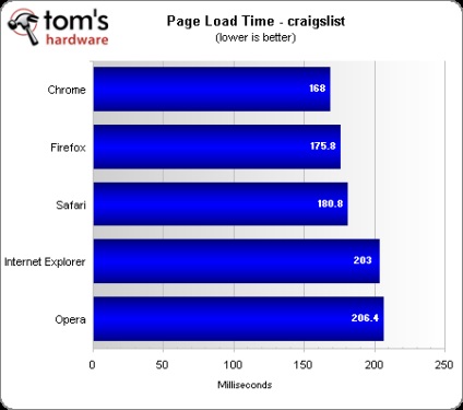 Chrome, Opera, Safari, Firefox, Internet Explorer, test