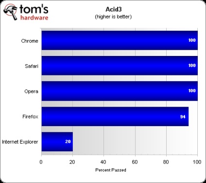 Chrome, Opera, Safari, Firefox, Internet Explorer, test