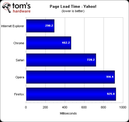 Chrome, Opera, Safari, Firefox, Internet Explorer, test