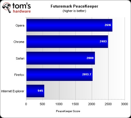 Chrome, Opera, Safari, Firefox, Internet Explorer, test