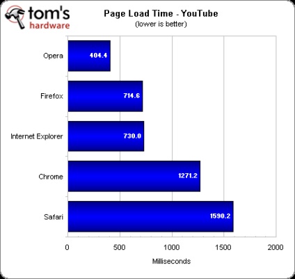 Chrome, Opera, Safari, Firefox, Internet Explorer, test