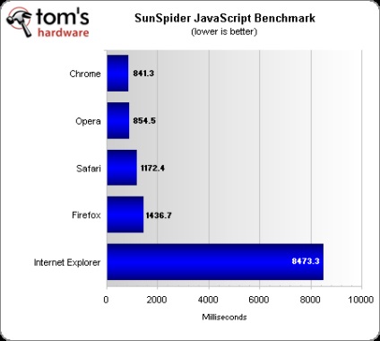 Chrome, Opera, Safari, Firefox, Internet Explorer, test