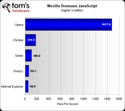 Chrome, Opera, Safari, Firefox, Internet Explorer, test