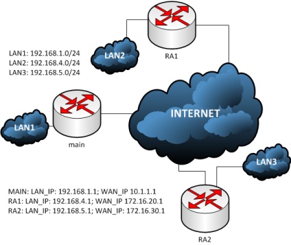 Cisco de acces la distanță ipsec vpn (ezvpn), twistedminds
