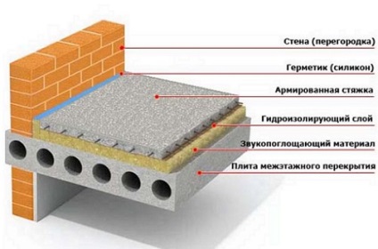 Facem izolarea fonică a podelei în apartament, cum să evităm greșelile, să o faci singur