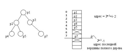 Structuri de date dinamice