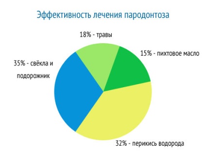 Tratamentul la domiciliu al bolilor parodontale