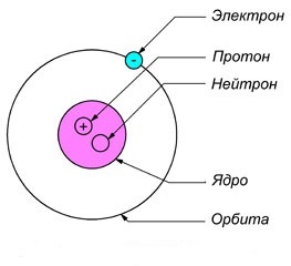 Structura electronică a atomului - spinosul antoshka