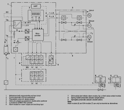 Dispozitive de poziționare electropneumatice sipart ps2 - instrumentație