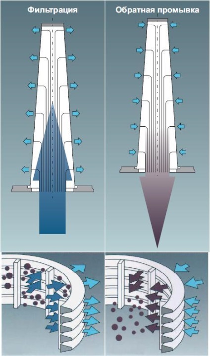 Filtru de spălare rf6