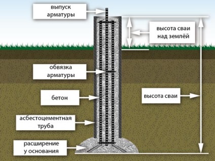 Fundatia pentru tipurile de case din caramida si pentru fabricatie