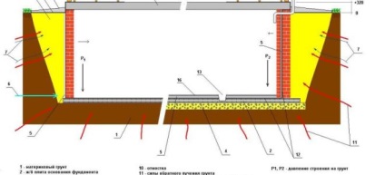 Fundatia pentru tipurile de case din caramida si pentru fabricatie