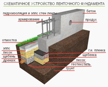 Fundatia pentru tipurile de case din caramida si pentru fabricatie