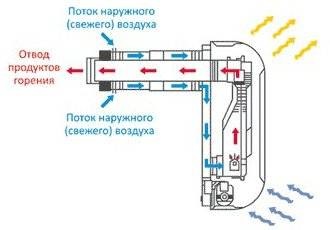 конвекторно отопление на газ, цена, снимки и инструкции за инсталиране с ръцете си - живота ми