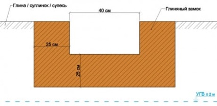 Hidroizolarea constructiilor de beton din septice si rezervoare din beton cu diverse materiale