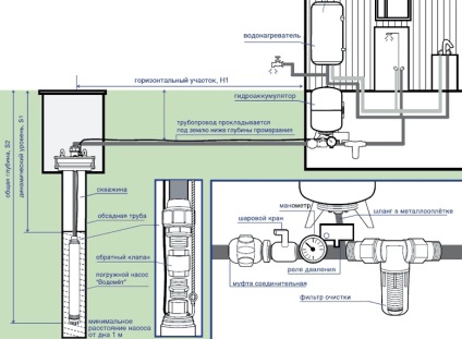 Pompele de adâncime pentru tipurile de sonde, schema de conectare și modul de alegere