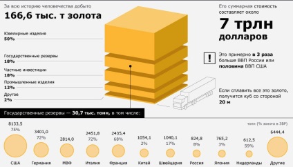 Grafic al prețurilor pentru creșterea aurului și modificări ale valorii, dinamica cursului